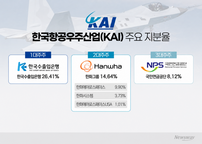 KAI 2대 주주 굳힌 한화···남은 퍼즐 '정부 결단' 