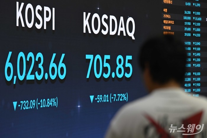 코스피 종가가 28일 오후 서울 여의도 한국거래소 현황판에 전 거래일 대비 732.90(10.84%) 급락한 6023.66와 코스닥 종가는 전 거래일 대비 59.01(7.72%) 하락한 705.85로 표시되어 있다. 사진=강민석 기자