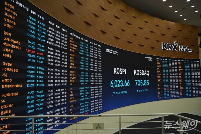 코스피 종가가 28일 오후 서울 여의도 한국거래소 현황판에 전 거래일 대비 732.90(10.84%) 급락한 6023.66와 코스닥 종가는 전 거래일 대비 59.01(7.72%) 하락한 705.85로 표시되어 있다. 사진=강민석 기자