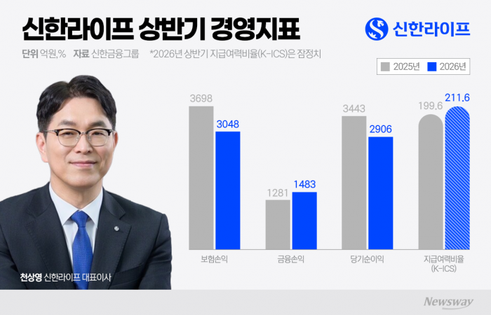 외형 대신 '질적 성장'··· 신한라이프 천상영의 '내실 경영'