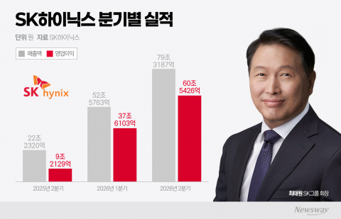 HBM·D램·낸드 동반 질주···SK하이닉스 또 분기 최대실적(종합)