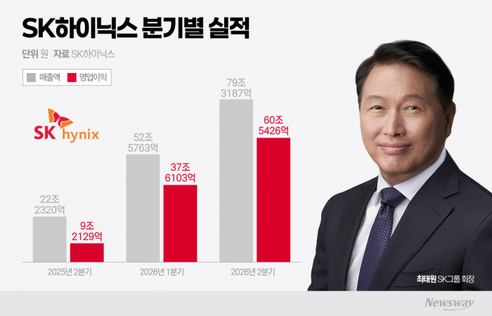 HBM·D램·낸드 동반 질주···SK하이닉스 또 분기 최대실적(종합)