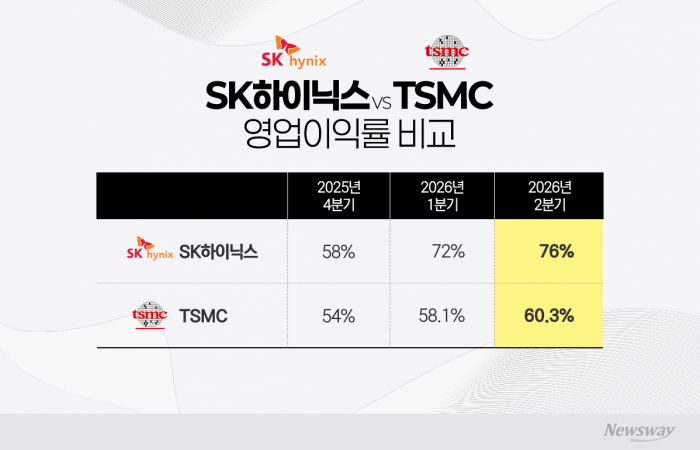 영업이익률 76% '괴력'···SK하이닉스, TSMC 3개 분기 연속 눌렀다