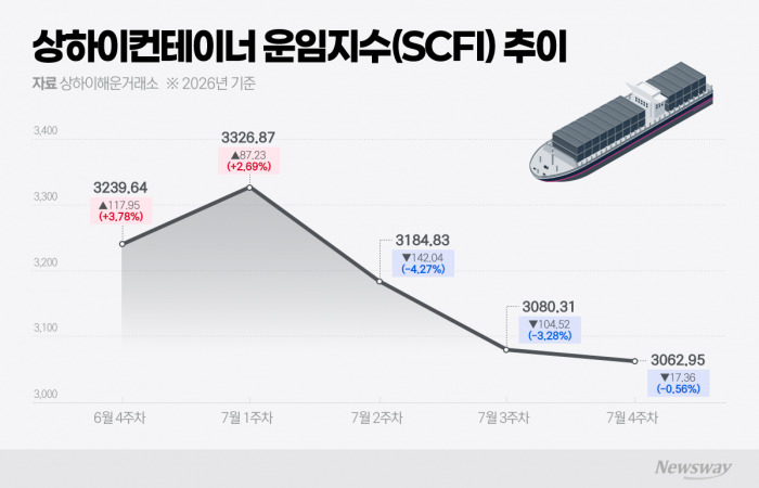 운임 호황 끝 보이는데···HMM 왜 29조 베팅하나