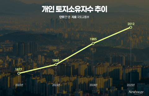 국민 10명 중 4명 토지 보유···소유자 늘고, 보유 면적 줄어