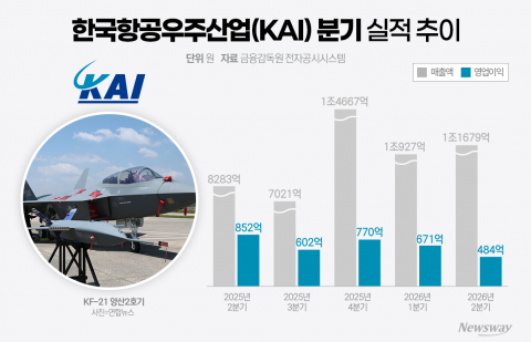 KAI 비상···분기 매출 1조 '점화', KF-21·FA-50 '쌍날개'