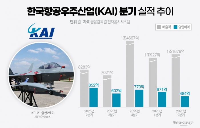 KAI 비상···분기 매출 1조 '점화', KF-21·FA-50 '쌍날개'
