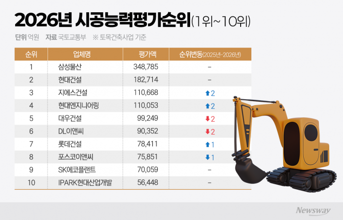 삼성물산 13년째 1위···GS건설 '빅3' 복귀