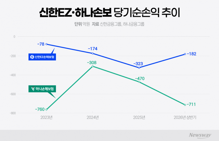 적자 키운 신한EZ·하나손보···장기보험 전환 전략 돌파구될까