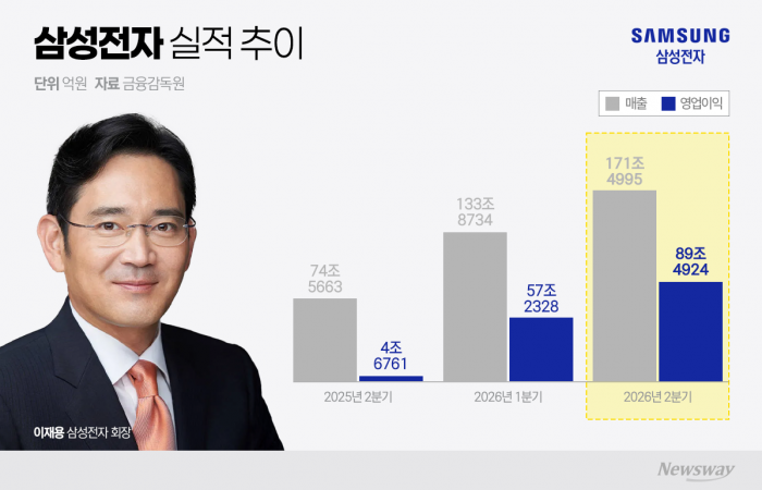삼성 반도체 89조 '축배'···스마트폰·가전 '고배'(종합)
