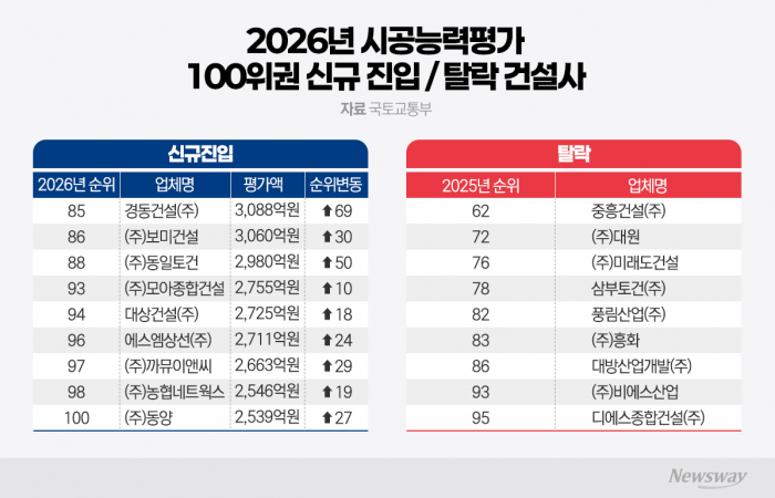 삼부토건 100위권 이탈···경동건설 69계단 상승