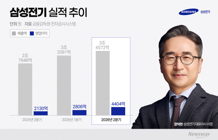 AI·전장 날개 단 삼성전기···분기 최대 매출로 체질 변화 입증(종합)