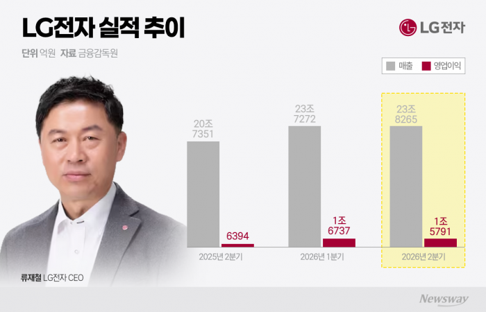 '역시 가전은 LG'···본업 되살리고 로봇·AIDC 키운다(종합)