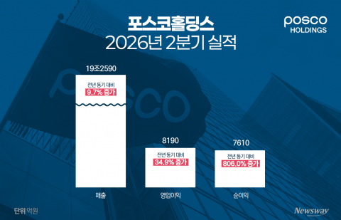 리튬·철강 살아난 포스코···하반기 희토류 공략 본격화