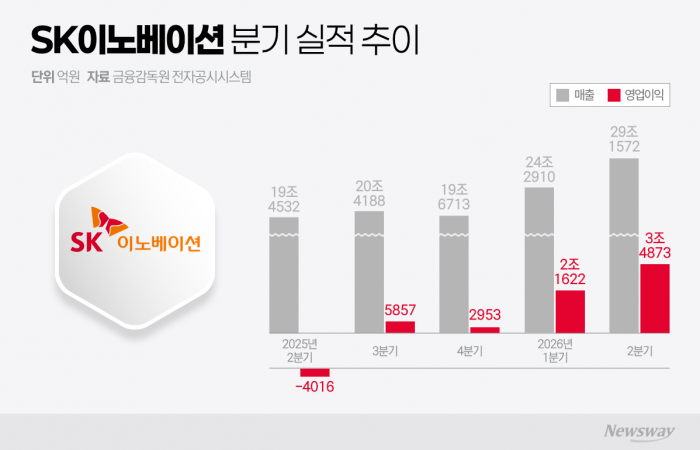 '3.5조 흑자' SK이노베이션···중동·정부 규제 하반기 변수