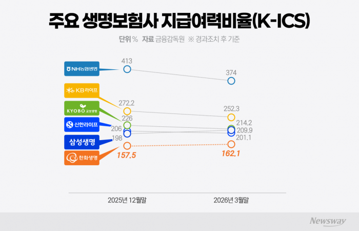 글로벌 외연 넓힌 김동원 부회장,  '보험 수익·건전성 회복 과제'
