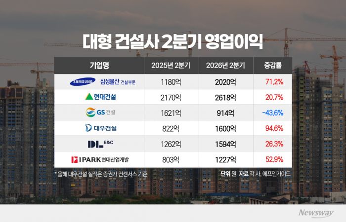 대형 건설사 2Q 희비···삼성물산·현대건설 '방긋', GS건설 '울상'
