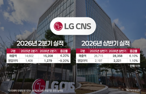 LG CNS, '프로젝트 이연'에 2Q 숨고르기···"하반기 실적 개선 기대"(종합)