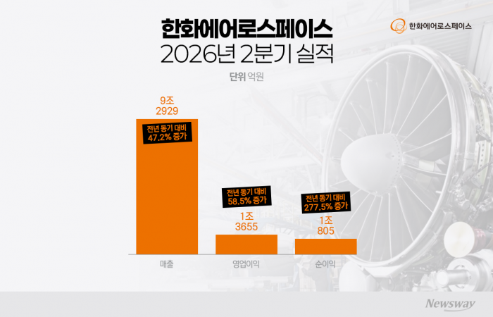 영업익 1조 뚫은 한화에어로···38조 수주고로 세계 방산 정조준