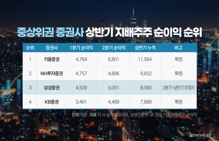 중위권 경쟁 더 치열해졌다···키움 '독주' 속 NH·삼성·KB 순위 싸움