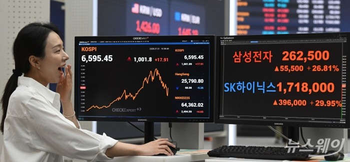 코스피의 지수 종가가 31일 오후 서울 여의도 한국거래소 현황판 모니터에 전 거래일 대비 1001.89포인트(17.91%) 급등한 6595.45로 표시되어 있다. 이날 삼성전자는 26.81% 오른 26만2500원에, SK하이닉스는 장중 가격제한폭(29.95%)까지 치솟아 171만8000원에 첫 상한가로 마감했다. 사진=강민석 기자