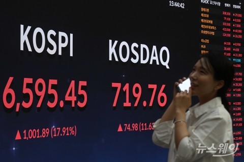 코스피, 사상 최대 17% 폭등 마감···코스닥도 11% 급등