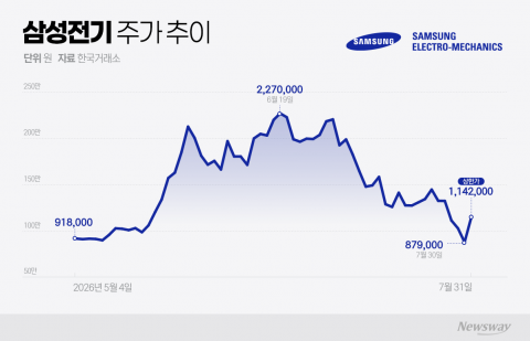 손실투자자 비율 76.49%···황제주 삼성전기에 무슨 일이