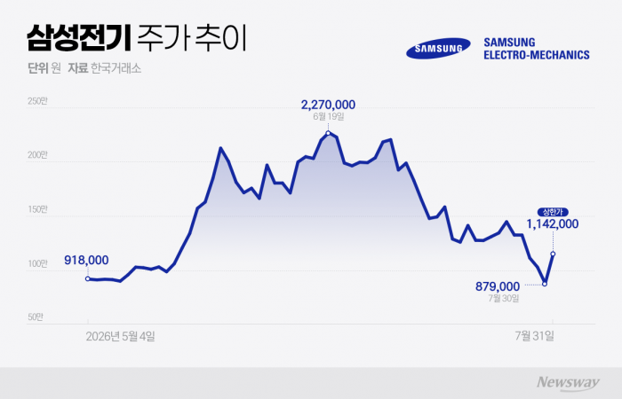 손실투자자 비율 76.49%···황제주 삼성전기에 무슨 일이