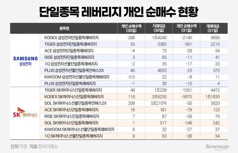 '현금 3000만원' 규제 첫날···폭등장에도 삼전·닉스 레버리지 거래 급감