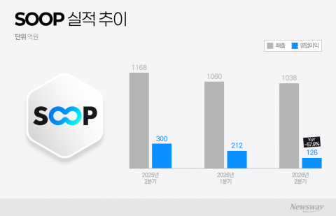 SOOP, 2Q 일회성 요인에 부진···"스트리밍 생태계 성장 최우선"(종합)