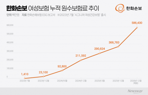 한화손보 '여성 특화' 전략 굳히기···사회공헌도 '레이디 퍼스트'