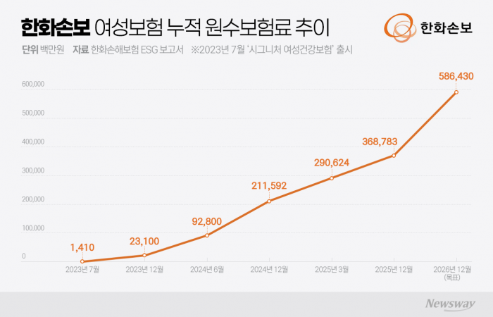 여성보험 날개 단 한화손보···리더십 다양성은 '숙제'