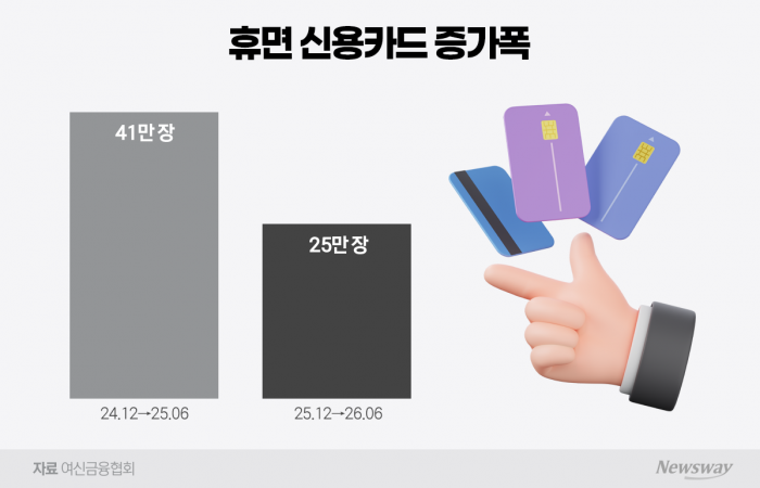 PLCC도 '양보다 질'···휴면카드 증가세 꺾였다