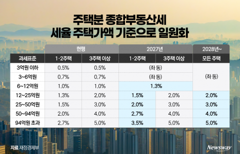 종부세 기준 '주택 수→가액' 대전환···50억원 이상은 세 부담 급증