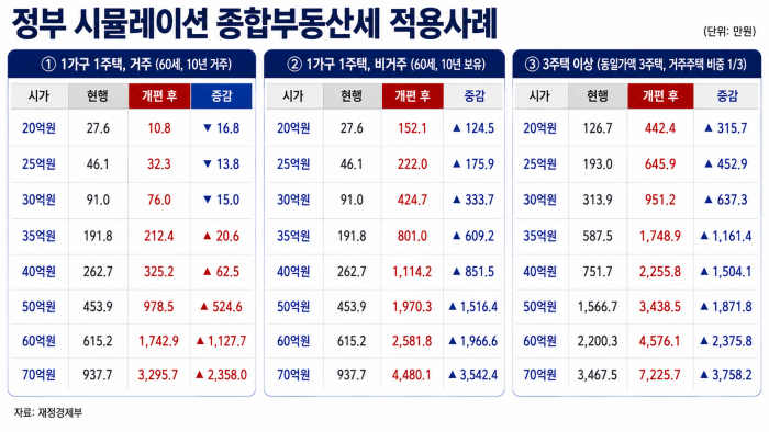 50억부터 두 배 '껑충'···정부 시뮬레이션으로 본 종부세 계산서