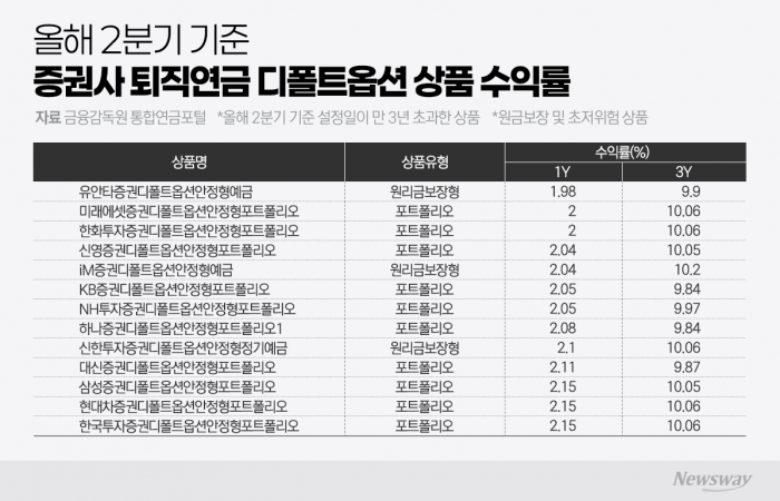'쥐꼬리 수익률에 불안불안'···연말 시험대 오르는 증권사 퇴직연금 디폴트옵션