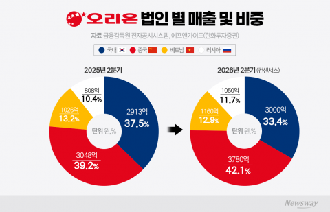 중국에 쏠렸던 해외사업···오리온, 러시아로 성장축 넓힌다