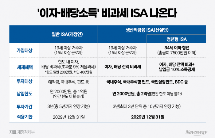 '비과세 ISA' 나온다···청년엔 '납입금 10%' 소득공제