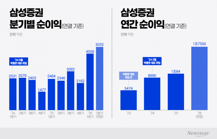 박종문 삼성증권 대표, 실적 회복에 발행어음까지···연임 청신호 켜지나