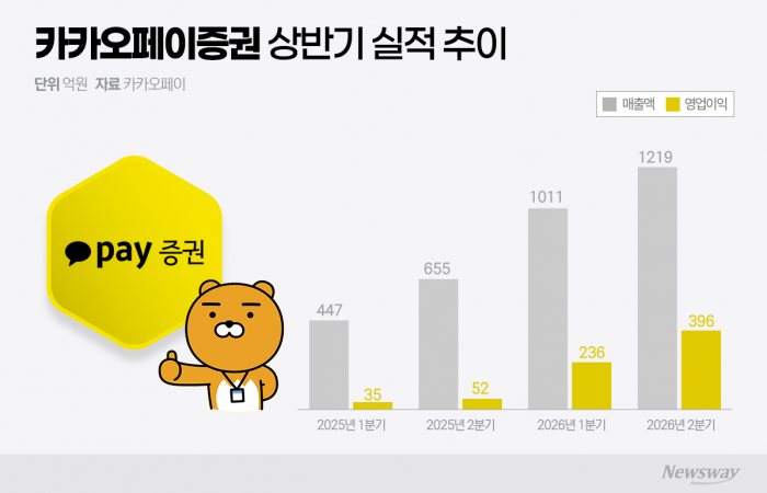 호실적 성적표 받아든 카카오페이증권···다음 과제는 '수익 다변화'
