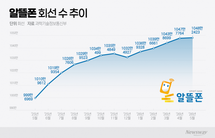 '단통법 폐지 1년' 성장 멈춘 알뜰폰, 생존 활로 '모색'