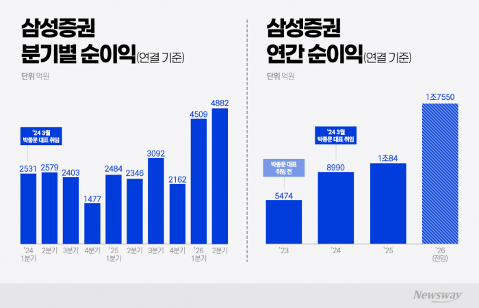 그래픽=이찬희 기자