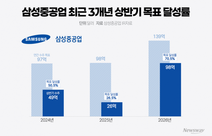 상선 목표 조기 달성···삼성重, 해양으로 무게 이동