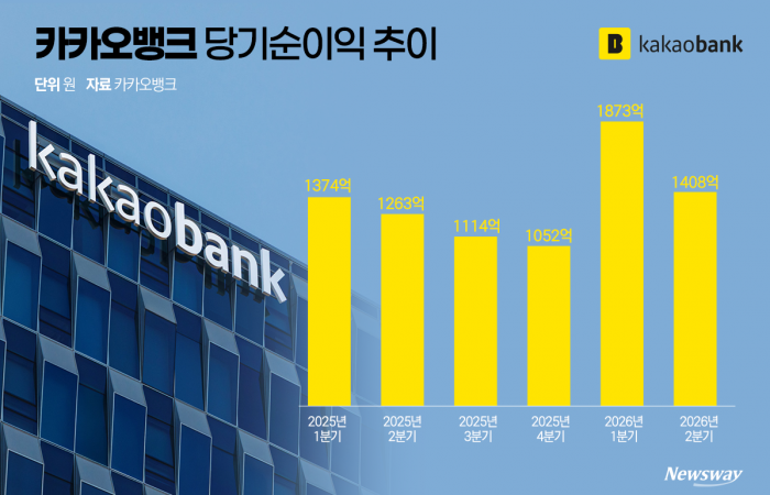 카카오뱅크, '이자·비이자수익' 쌍끌이···캐피탈 품고 비은행 '영토 확장'(종합)