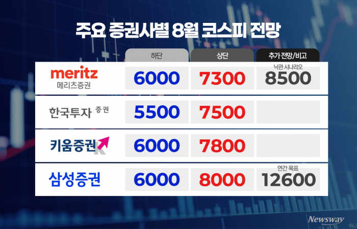 코스피 급등락에 거래대금 '뚝'···증권가 8월 전망은 여전히 '7000피'