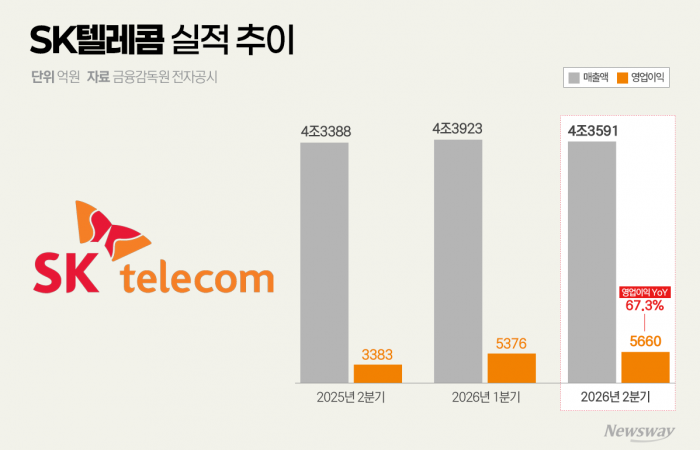 2분기 회복한 SKT···"SK하이퍼, 고객 확보가 최우선"(종합)