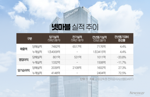 넷마블, 2분기 실적 회복세...하반기도 성장 이어간다(종합)