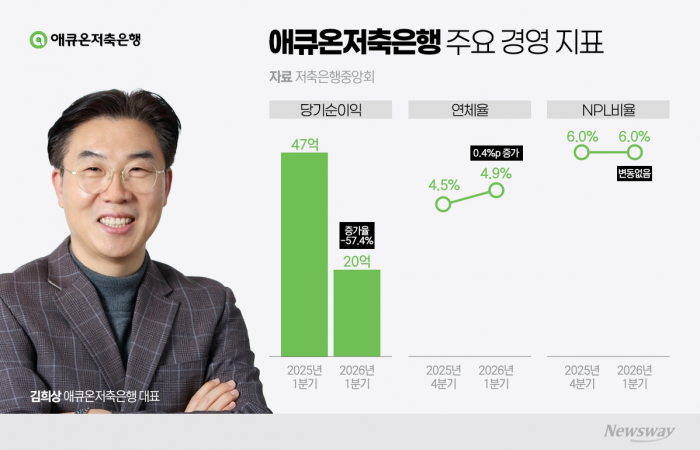 김희상 애큐온저축은행 대표 1년 더···매각 앞두고 '수익·건전성' 시험대
