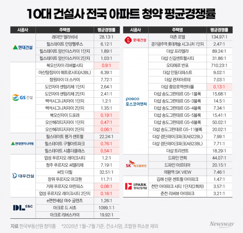 10대 건설사도 분양 5곳 중 1곳은 청약 미달···GS건설·현대ENG '고전'