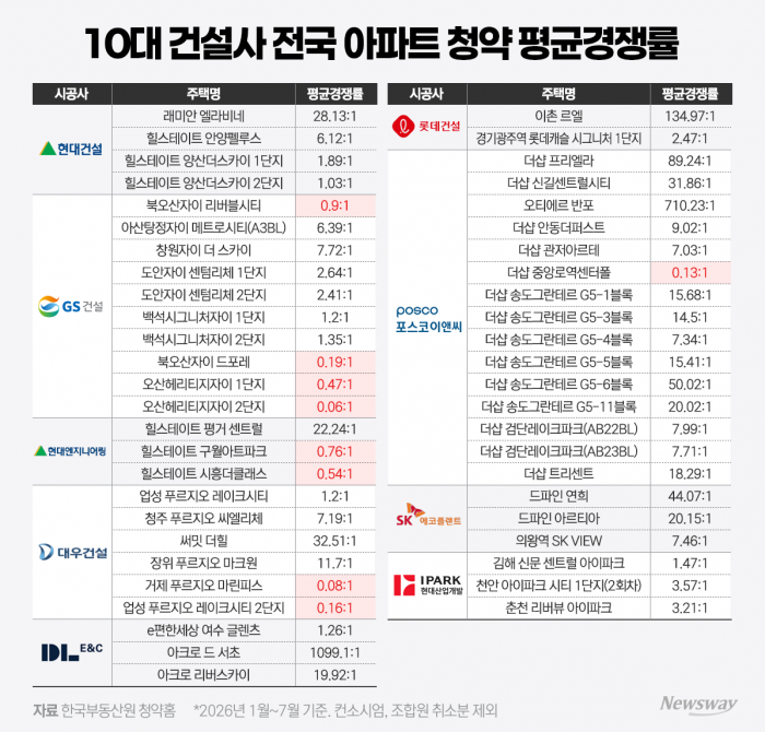 10대 건설사도 분양 5곳 중 1곳은 청약 미달···GS건설·현대ENG '고전'